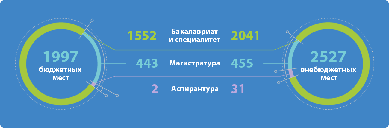 Количество мест для посткпления в НГПУ в 2026году