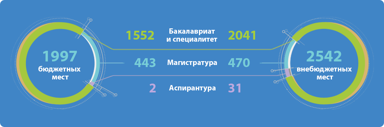 Количество мест для посткпления в НГПУ в 2026году