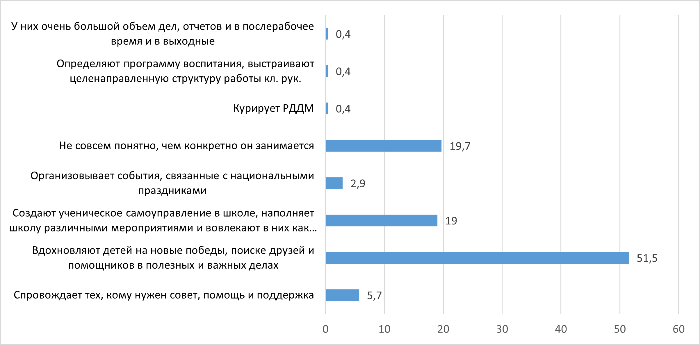 НГПУ Анализ потребностей образовательных организаций в реализации  компетенций советника директора по воспитанию и взаимодействию с детскими  общественными объединениями