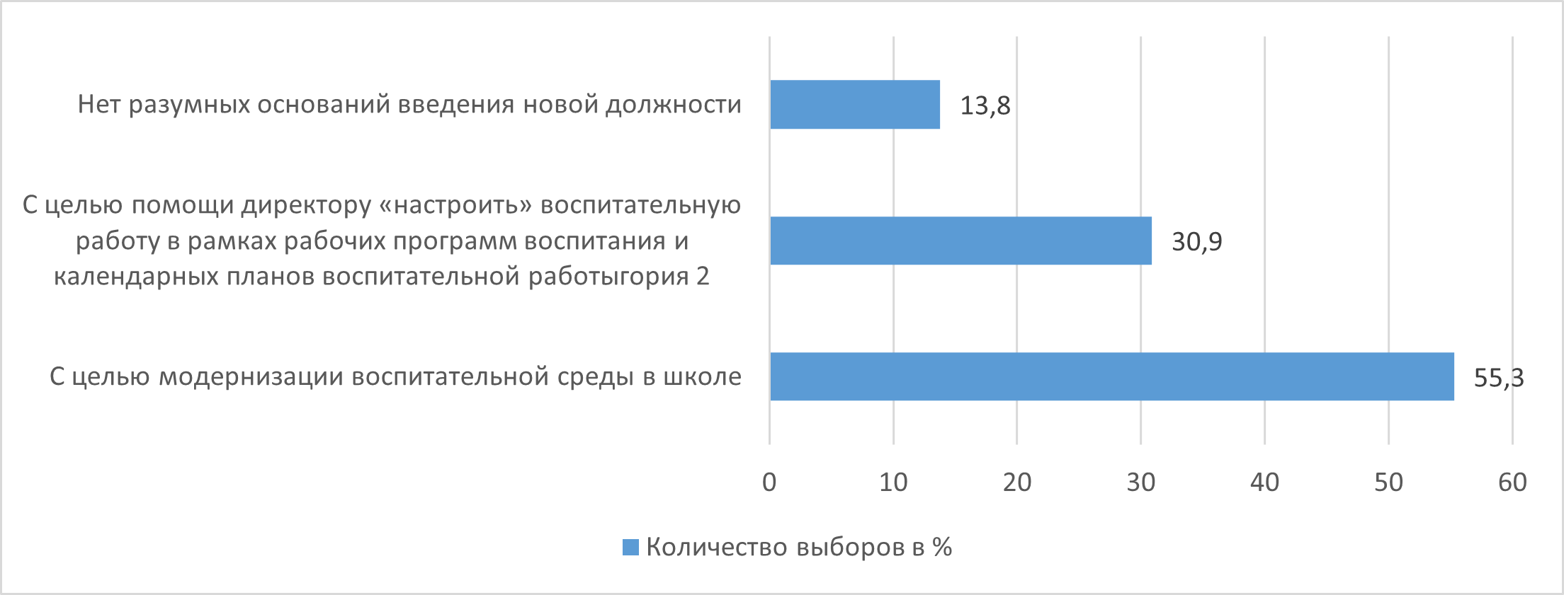 НГПУ Анализ потребностей образовательных организаций в реализации  компетенций советника директора по воспитанию и взаимодействию с детскими  общественными объединениями