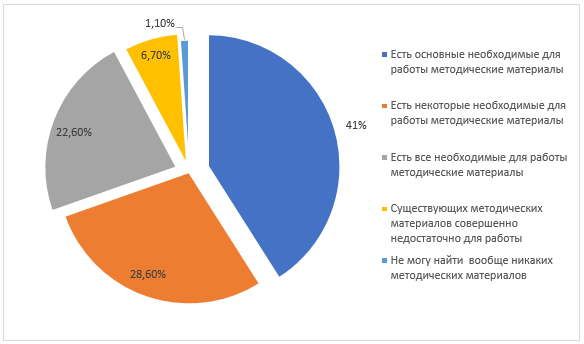 Мнения респондентов об уровне достаточности обеспеченности методическими материалами деятельности советника по воспитанию и взаимодействию с детскими общественными объединениями