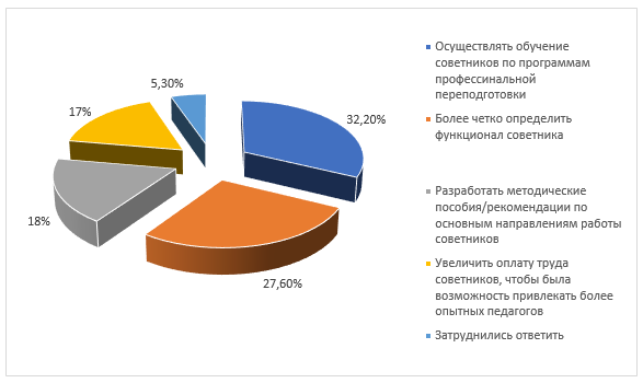 Мнения респондентов о том, что необходимо для улучшения работы советников директора по воспитанию и взаимодействию с детскими общественными объединениями