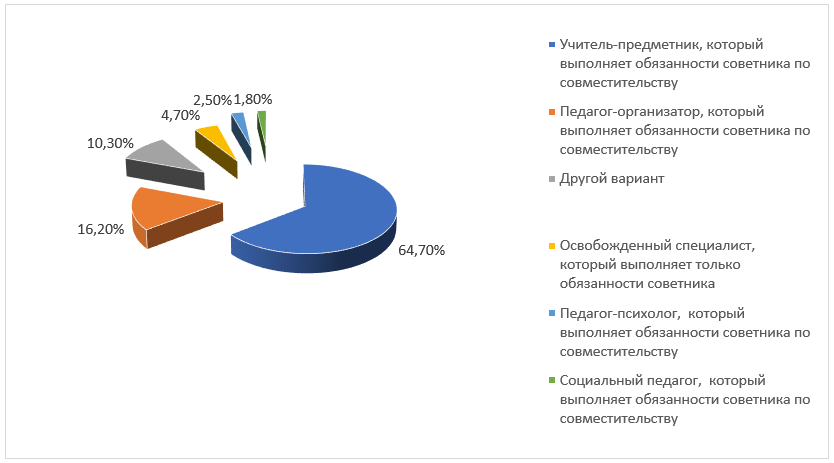 Ответы респондентов на вопрос «Укажите, какой из нижеперечисленных вариантов использовался в Вашей школе при введении должности советника директора по воспитанию»