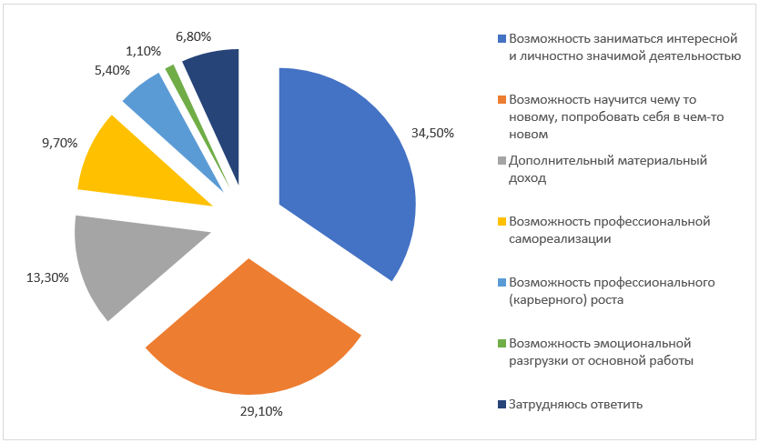 Мотивация педагогов выполнять обязанности советника директора по воспитательной работе и взаимодействию с детскими общественными объединениями