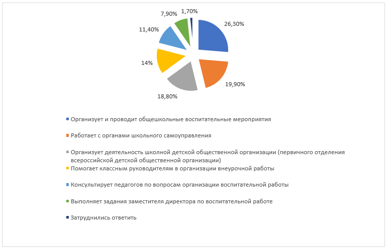 Распределение видов деятельности советника директора по воспитанию и взаимодействию с детскими общественными объединениями по мнению респондентов