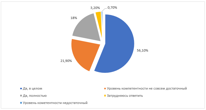 Мнение респондентов об уровне их компетентности для выполнения обязанностей советников директора по воспитанию и взаимодействию с детскими общественными объединениями