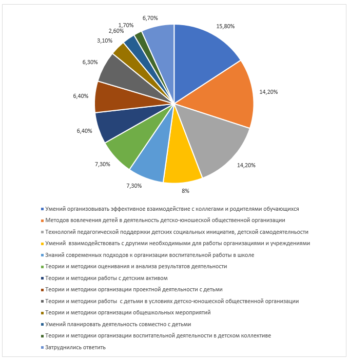 Ответы респондентов на вопрос «Каких знаний и умений вам не хватает для выполнения обязанностей советников директора по воспитанию и взаимодействию с детскими общественными объединениями