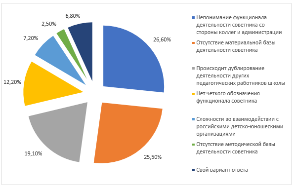 Проблемные моменты в деятельности советника по воспитанию и взаимодействию с детскими общественными объединениями